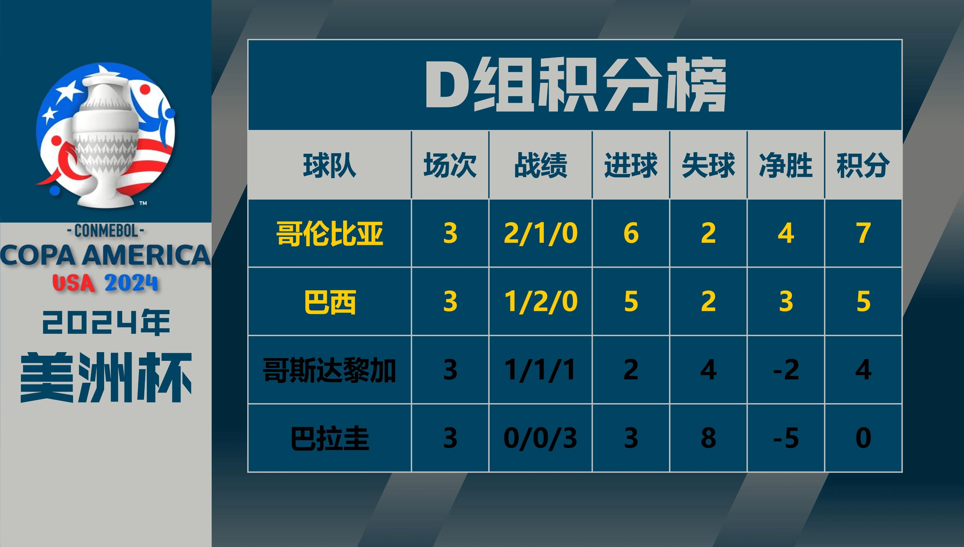 南美洲球队在世界杯小组赛中表现突出 南美洲球队在世界杯小组赛中表现突出