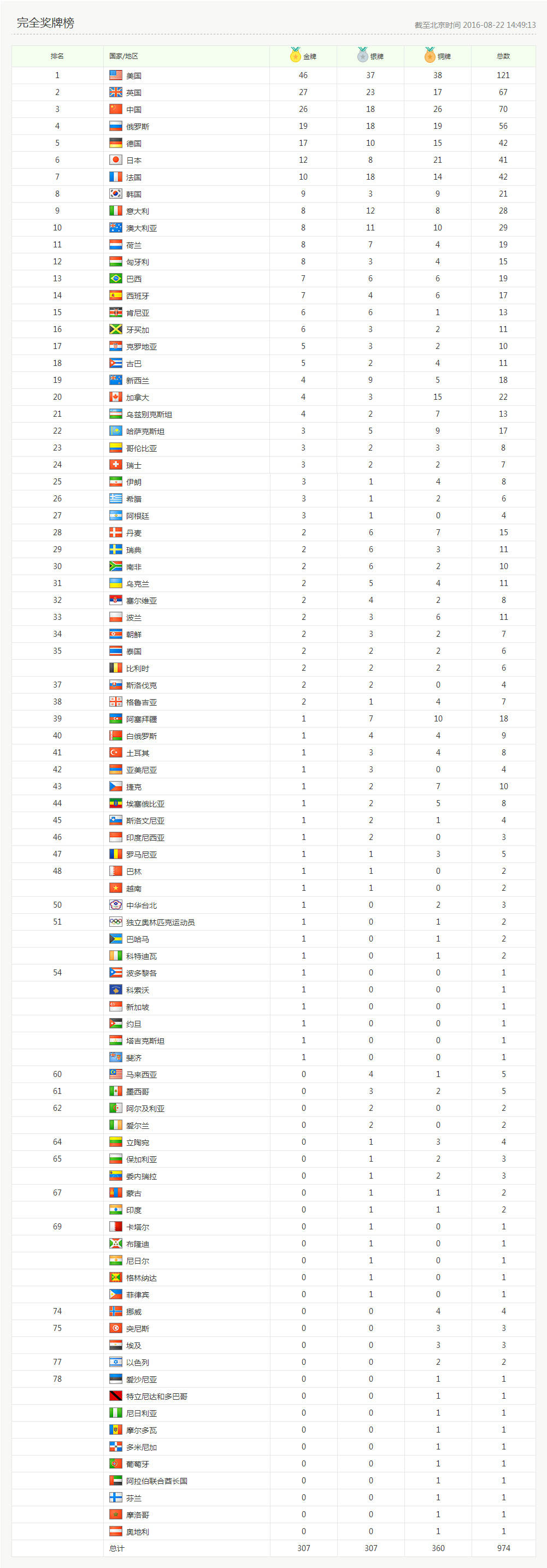 包含奥运会赛季收官,冠军榜单揭晓的词条 包含奥运会赛季收官,冠军榜单揭晓的词条